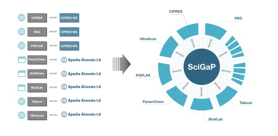 SciGaP_main_graphic_chart